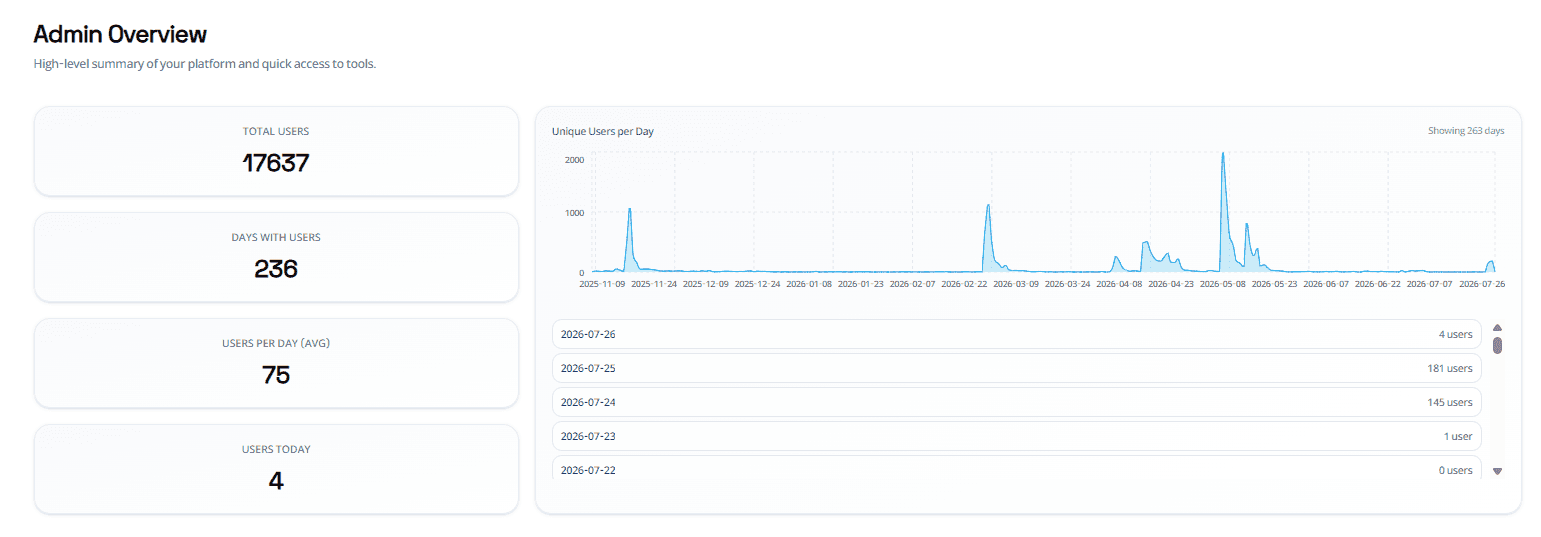 Bootcamp admin dashboard showing 13,820 total leads filtered by bootcamp-course category