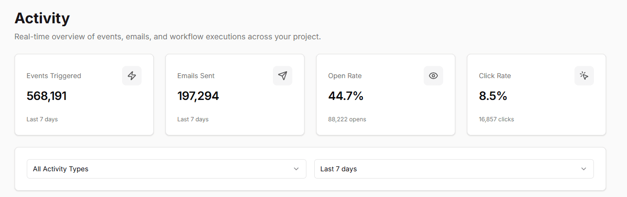 PH Mailer Plunk dashboard showing 15,496 contacts, 197K+ emails sent, 44.7% open rate